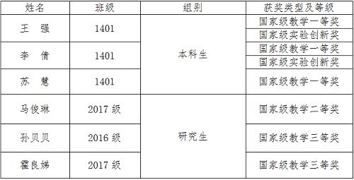 tyc44118太阳成参加第五届“华夏杯”全国物理教学创新大赛获奖情况一览表